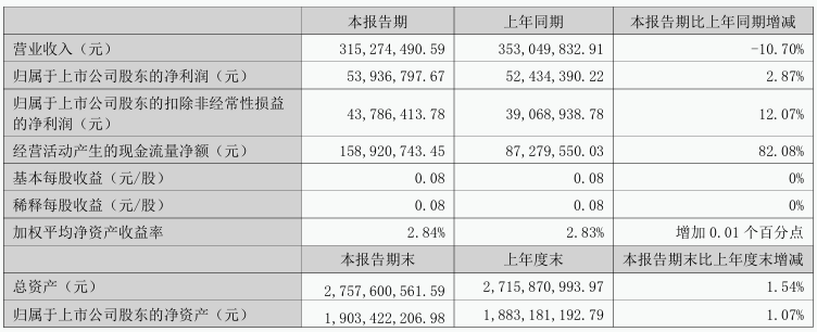 中电环保：上半年净利润5393.68万元 同比增长2.87%