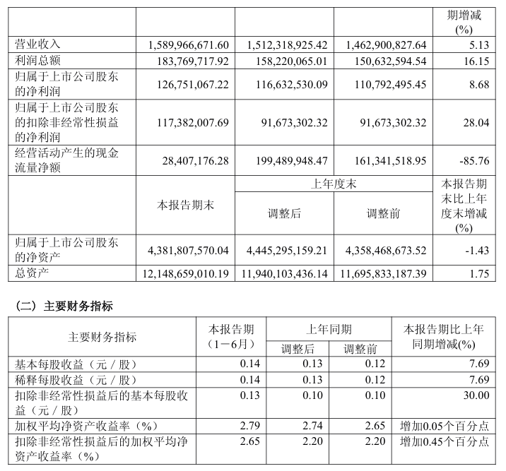 菲达环保：上半年营业收入同比增长5.13%，净利润同比增长8.68%(图2)